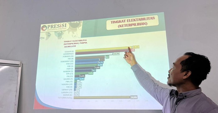 Foto: Direktur Presisi saat memaparkan hasil surveinya di Mataram pada Jumat (9/2/2024). (Helmy Akbar/detikBali) Baca artikel detikbali, "Survei Presisi: NasDem dan PPP Kehilangan Kursi DPR RI dari Lombok" selengkapnya https://www.detik.com/bali/nusra/d-7185003/survei-presisi-nasdem-dan-ppp-kehilangan-kursi-dpr-ri-dari-lombok. Download Apps Detikcom Sekarang https://apps.detik.com/detik/