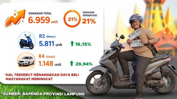 Daya Beli Masyarakat Lampung Menguat, Pembelian Kendaraan Baru Naik 21 Persen pada Triwulan I 2026