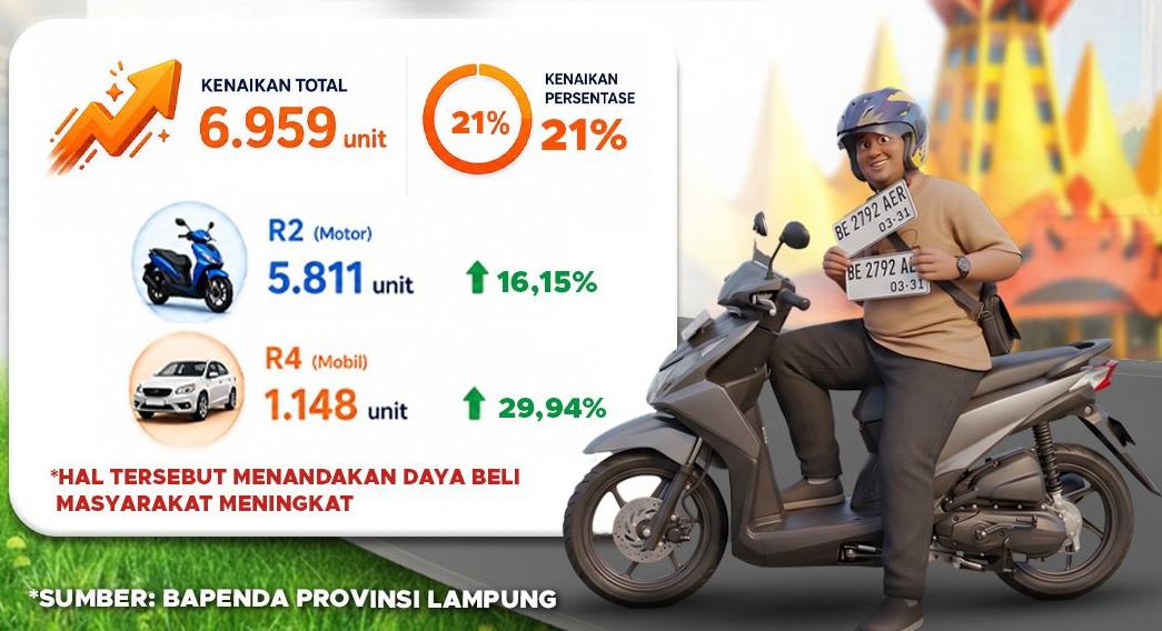 Daya Beli Masyarakat Lampung Menguat, Pembelian Kendaraan Baru Naik 21 Persen pada Triwulan I 2026